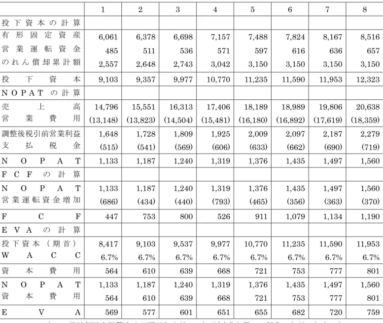 表 6  中期財務予測  1 2 3 4 5 6 7 8  投 下 資 本 の 計 算  有 形 固 定 資 産  6,061 6,378 6,698 7,157 7,488 7,824 8,167 8,516 営 業 運 転 資 金  485 511 536 571 597 616 636 657 の れ ん 償 却 累 計 額  2,557 2,648 2,743 3,042 3,150 3,150 3,150 3,150 投 下 資 本  9,103 9,357 9,977 10,770 11,235