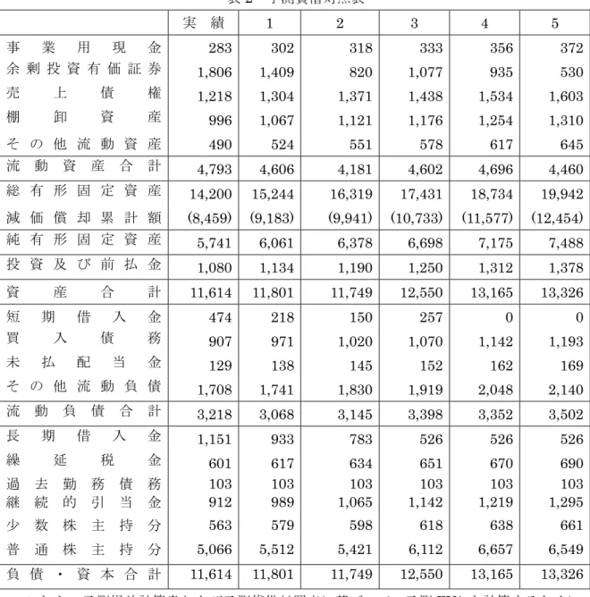 表 2  予測貸借対照表  実  績  1 2  3 4 5  事 業 用 現 金  283 302 318 333 356 372 余 剰 投 資 有 価 証 券  1,806 1,409 820 1,077 935 530 売 上 債 権  1,218 1,304 1,371 1,438 1,534 1,603 棚 卸 資 産  996 1,067 1,121 1,176 1,254 1,310 そ の 他 流 動 資 産  490 524 551 578 617 645 流 動 資 産 合 計  4,