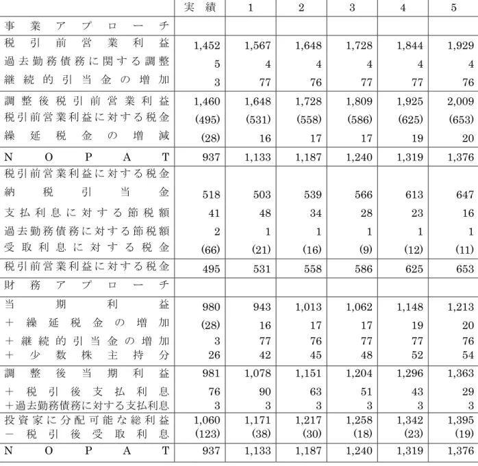 表 3  予測 NOPAT  実  績 1 2 3 4 5  事 業 ア プ ロ ー チ  税 引 前 営 業 利 益  1,452 1,567 1,648 1,728 1,844 1,929 過 去 勤 務 債 務 に 関 す る 調 整  5 4 4 4  4  4 継 続 的 引 当 金 の 増 加  3 77 76 77 77 76 調 整 後 税 引 前 営 業 利 益  1,460 1,648 1,728 1,809 1,925 2,009 税 引 前 営 業 利 益 に 対 す る 税 金  