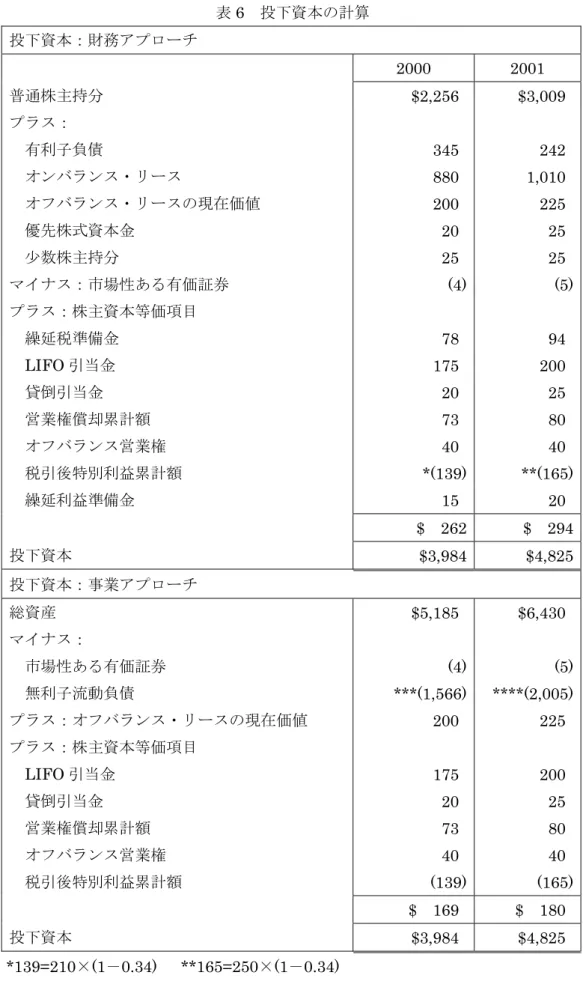 表 6  投下資本の計算  投下資本：財務アプローチ   2000  2001  普通株主持分  $2,256 $3,009  プラス：    有利子負債  345 242    オンバランス・リース  880 1,010    オフバランス・リースの現在価値  200 225    優先株式資本金  20 25    少数株主持分  25 25  マイナス：市場性ある有価証券  (4) (5)  プラス：株主資本等価項目    繰延税準備金  78 94  LIFO 引当金  175 200    貸倒引