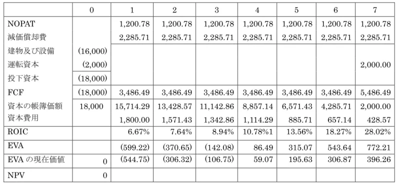 表 9  伝統的な減価償却方法を用いた EVA の計算  0  1  2  3  4 5 6 7  NOPAT   1,200.78 1,200.78 1,200.78 1,200.78 1,200.78  1,200.78 1,200.78 減価償却費   2,285.71 2,285.71 2,285.71 2,285.71 2,285.71 2,285.71 2,285.71 建物及び設備  (16,000)   運転資本  (2,000)     2,000.00 投下資本  (18,000)   
