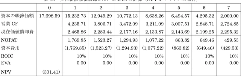 表 15  現在価値減価償却を用いた EVA の計算（NPV がマイナスの場合）  0 1 2 3 4 5 6 7  資本の帳簿価額  17,698.59 15,232.73 12,949.29 10,772.13 8,638.26 6,494.57 4,295.32 2,000.00 営業 CF   4,235.71 3,806.71 3,472.09 3,211.09 3,007.51 2,848.71 2,724.85 現在価値償却費   2,465.86 2,283.44 2,177.16 2,13