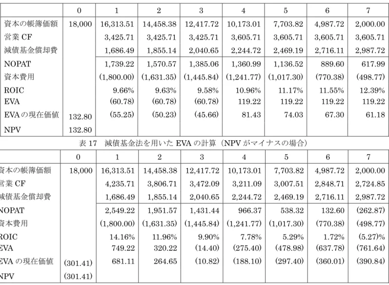 表 16  減債基金法を用いた EVA の計算（NPV がプラスの場合）    0  1 2 3 4 5 6 7  資本の帳簿価額  18,000 16,313.51 14,458.38 12,417.72 10,173.01 7,703.82 4,987.72 2,000.00 営業 CF   3,425.71 3,425.71 3,425.71 3,605.71 3,605.71 3,605.71 3,605.71 減債基金償却費   1,686.49 1,855.14 2,040.65 2,244.7