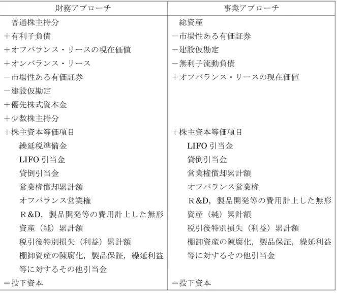 表 2  投下資本の計算  財務アプローチ  事業アプローチ    普通株主持分  ＋有利子負債  ＋オフバランス・リースの現在価値  ＋オンバランス・リース  －市場性ある有価証券  －建設仮勘定  ＋優先株式資本金  ＋少数株主持分  ＋株主資本等価項目      繰延税準備金      LIFO 引当金      貸倒引当金      営業権償却累計額      オフバランス営業権      Ｒ&amp;D，製品開発等の費用計上した無形 資産（純）累計額      税引後特別損失（利益）累計額    