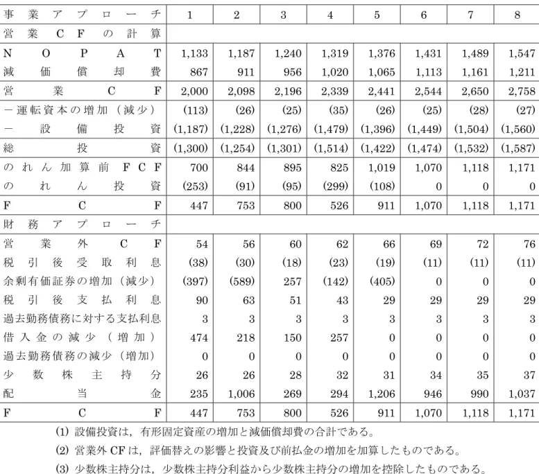 表 5  予測 FCF  事 業 ア プ ロ ー チ  1 2 3 4 5 6 7 8  営 業 C F の 計 算  N O P A T 1,133 1,187 1,240 1,319 1,376 1,431 1,489 1,547 減 価 償 却 費  867 911 956 1,020 1,065  1,113  1,161 1,211 営 業 C F  2,000 2,098 2,196 2,339 2,441 2,544 2,650 2,758 － 運 転 資 本 の 増 加 （ 減 少 ）  (