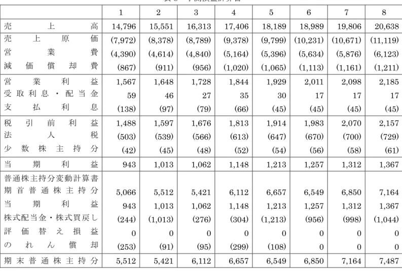 表 8  予測損益計算書  1 2 3 4 5 6 7 8  売 上 高  14,796 15,551 16,313 17,406 18,189 18,989 19,806 20,638 売 上 原 価  (7,972) (8,378) (8,789) (9,378) (9,799) (10,231) (10,671) (11,119) 営 業 費  (4,390) (4,614) (4,840) (5,164) (5,396) (5,634) (5,876) (6,123) 減 価 償 却 費  (867