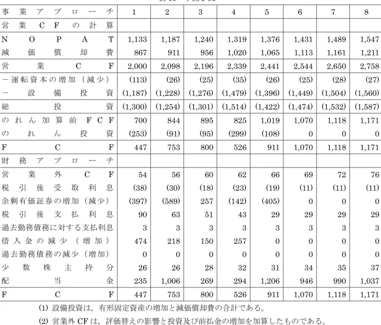 表 11  予測 FCF  事 業 ア プ ロ ー チ  1 2 3 4 5 6 7 8  営 業 C F の 計 算  N O P A T 1,133 1,187 1,240 1,319 1,376 1,431 1,489 1,547 減 価 償 却 費  867 911 956 1,020 1,065  1,113  1,161 1,211 営 業 C F  2,000 2,098 2,196 2,339 2,441 2,544 2,650 2,758 － 運 転 資 本 の 増 加 （ 減 少 ）  