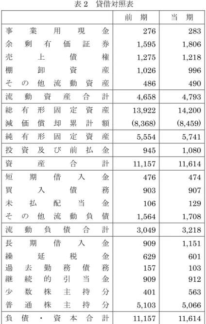 表 2  貸借対照表  前  期  当  期  事 業 用 現 金 276 283  余 剰 有 価 証 券 1,595 1,806  売 上 債 権 1,275 1,218  棚 卸 資 産 1,026 996  そ の 他 流 動 資 産 486 490  流 動 資 産 合 計 4,658 4,793  総 有 形 固 定 資 産 13,922 14,200  減 価 償 却 累 計 額 (8,368) (8,459)  純 有 形 固 定 資 産 5,554 5,741  投 資 及 び 前 払 金