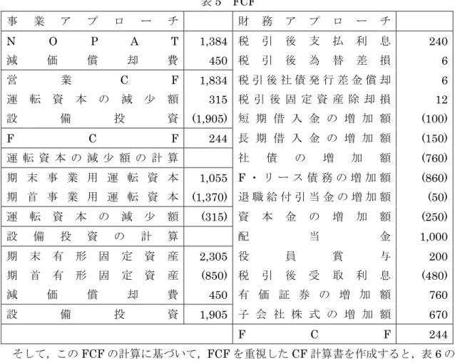 表 5  FCF  事 業 ア プ ロ ー チ 財 務 ア プ ロ ー チ  N O P A T 1,384 税 引 後 支 払 利 息  240 減 価 償 却 費 450 税 引 後 為 替 差 損  6 営 業 C F 1,834 税 引 後 社 債 発 行 差 金 償 却  6 運 転 資 本 の 減 少 額 315 税 引 後 固 定 資 産 除 却 損  12 設 備 投 資 (1,905) 短 期 借 入 金 の 増 加 額  (100) F C F 244 長 期 借 入 金 の 増 加 額