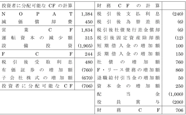 表 6  FCF 計算書  投資者に分配可能な CF の計算 財 務 C F の 計 算  N O P A T 1,384 税 引 後 支 払 利 息  (240) 減 価 償 却 費 450 税 引 後 為 替 差 損  (6) 営 業 C F 1,834 税 引 後 社 債 発 行 差 金 償 却  (6) 運 転 資 本 の 減 少 額 315 税 引 後 固 定 資 産 除 却 損  (12) 設 備 投 資 (1,905) 短 期 借 入 金 の 増 加 額  100 F C F 244 長 期 