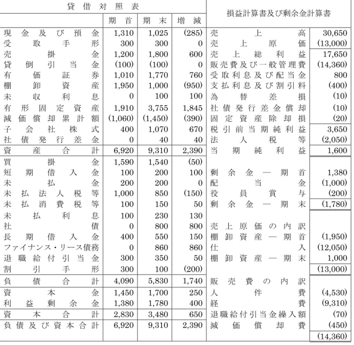 表 1  貸借対照表および損益計算書  貸  借  対  照  表  期  首 期  末 増  減 損益計算書及び剰余金計算書  現 金 及 び 預 金  1,310 1,025 (285) 売 上 高  30,650 受 取 手 形  300 300 0 売 上 原 価  (13,000) 売 掛 金  1,200 1,800 600 売 上 総 利 益  17,650 貸 倒 引 当 金  (100) (100) 0 販 売 費 及 び 一 般 管 理 費  (14,360) 有 価 証 券  1,01