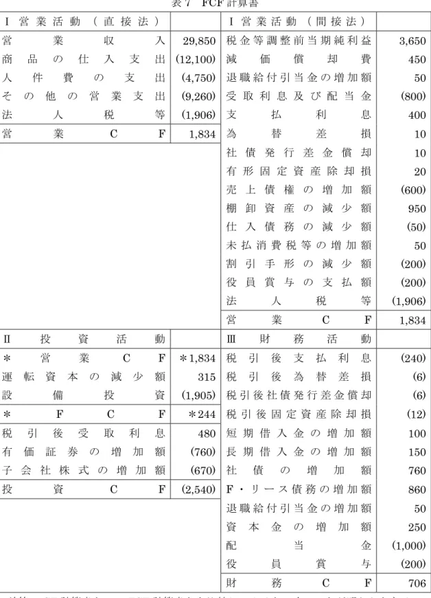 表 7  FCF 計算書  Ⅰ 営 業 活 動 （ 直 接 法 ） Ⅰ 営 業 活 動 （ 間 接 法 ）  営 業 収 入 29,850 税 金 等 調 整 前 当 期 純 利 益  3,650 商 品 の 仕 入 支 出 (12,100) 減 価 償 却 費  450 人 件 費 の 支 出 (4,750) 退 職 給 付 引 当 金 の 増 加 額  50 そ の 他 の 営 業 支 出 (9,260) 受 取 利 息 及 び 配 当 金  (800) 法 人 税 等 (1,906) 支 払 利 息 