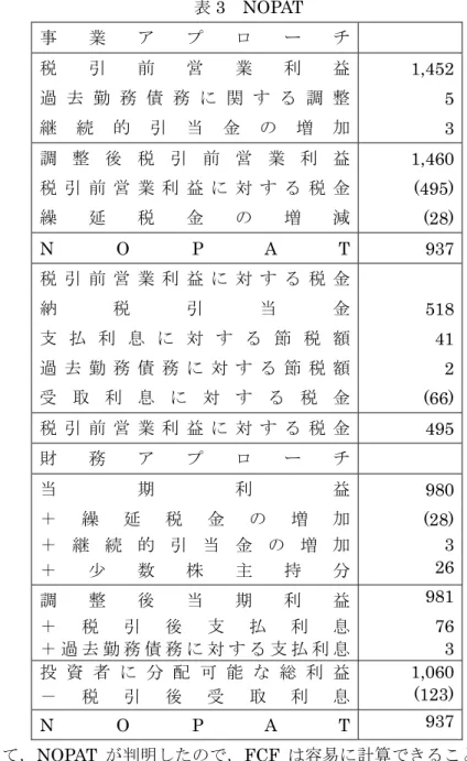 表 3  NOPAT  事 業 ア プ ロ ー チ 税 引 前 営 業 利 益 1,452  過 去 勤 務 債 務 に 関 す る 調 整 5  継 続 的 引 当 金 の 増 加 3  調 整 後 税 引 前 営 業 利 益 1,460  税 引 前 営 業 利 益 に 対 す る 税 金 (495)  繰 延 税 金 の 増 減 (28)  N O P A T 937  税 引 前 営 業 利 益 に 対 す る 税 金 納 税 引 当 金 518  支 払 利 息 に 対 す る 節 税 額 41 