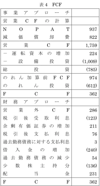 表 4  FCF  事 業 ア プ ロ ー チ 営 業 C F の 計 算 N O P A T 937 減 価 償 却 費 822 営 業 C F 1,759 － 運 転 資 本 の 増 加 224 － 設 備 投 資 (1,009) 総 投 資 (785) の れ ん 加 算 前 F C F 974 の れ ん 投 資 (612) F C F 362 財 務 ア プ ロ ー チ 営 業 外 C F 286 税 引 後 受 取 利 息 (123) 余 剰 有 価 証 券 の 増 加 211 税 引 後 支 
