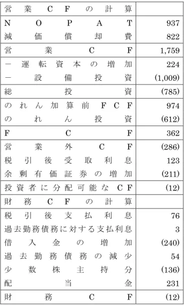 表 5  キャッシュ・フロー計算書  営 業 C F の 計 算 N O P A T 937 減 価 償 却 費 822 営 業 C F 1,759 － 運 転 資 本 の 増 加 224 － 設 備 投 資 (1,009) 総 投 資 (785) の れ ん 加 算 前 F C F 974 の れ ん 投 資 (612) F C F 362 営 業 外 C F (286) 税 引 後 受 取 利 息 123 余 剰 有 価 証 券 の 増 加 (211) 投 資 者 に 分 配 可 能 な C F (12