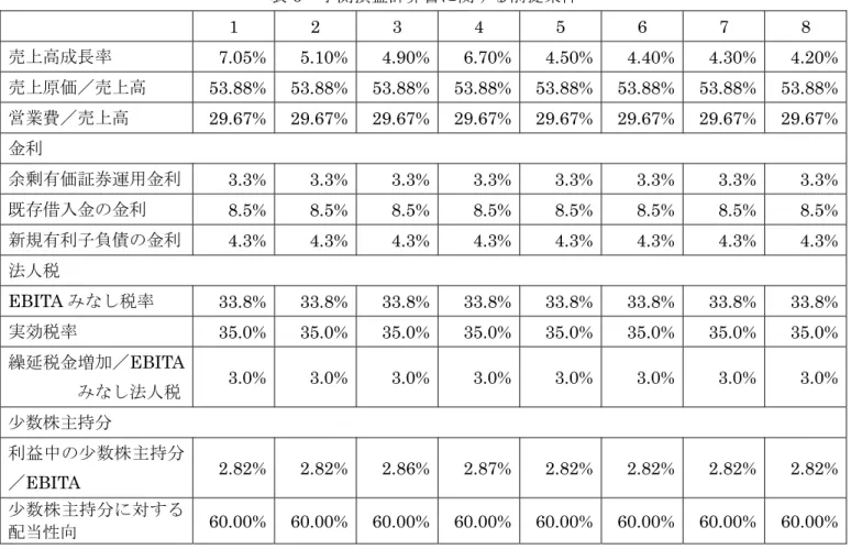 表 6  予測損益計算書に関する前提条件  1 2 3 4 5 6 7 8  売上高成長率  7.05% 5.10% 4.90% 6.70% 4.50% 4.40% 4.30% 4.20% 売上原価／売上高  53.88% 53.88% 53.88% 53.88% 53.88% 53.88% 53.88% 53.88% 営業費／売上高  29.67% 29.67% 29.67% 29.67% 29.67% 29.67% 29.67% 29.67% 金利  余剰有価証券運用金利  3.3% 3.3% 3.3%