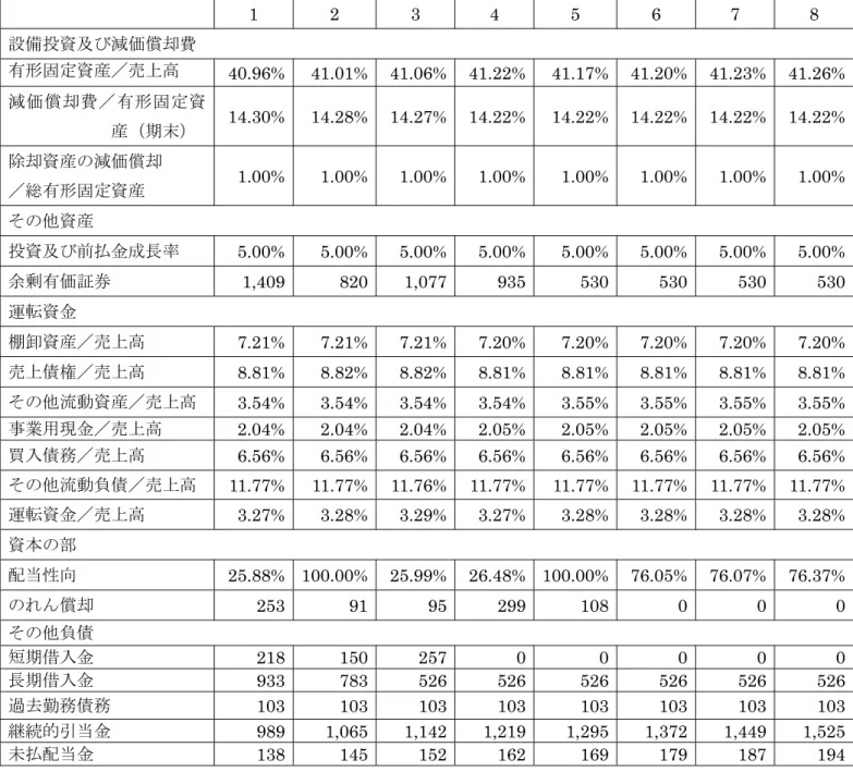 表 7  予測貸借対照表に関する前提条件  1 2 3 4 5 6 7 8  設備投資及び減価償却費  有形固定資産／売上高  40.96% 41.01% 41.06% 41.22% 41.17% 41.20% 41.23% 41.26% 減価償却費／有形固定資 産（期末）  14.30% 14.28% 14.27% 14.22% 14.22% 14.22% 14.22% 14.22% 除却資産の減価償却  ／総有形固定資産  1.00% 1.00% 1.00% 1.00% 1.00% 1.00% 1.00