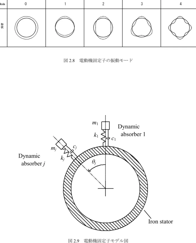 図 2.8   電動機固定子の振動モード 図 2.9  電動機固定子モデル図 θj mj kjcj m1k1 c1Dynamic   absorber j  Dynamic    absorber 1  Iron stator 