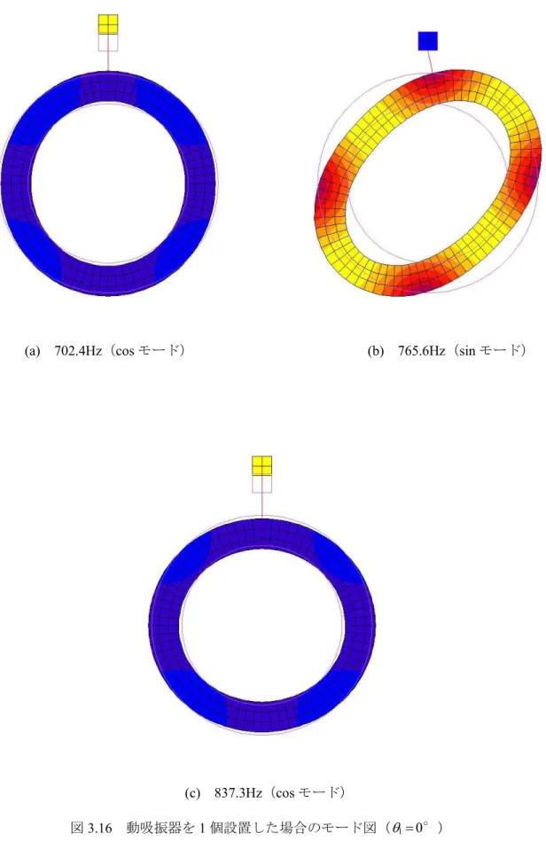 図 3.16  動吸振器を 1 個設置した場合のモード図（  1  0 °） 