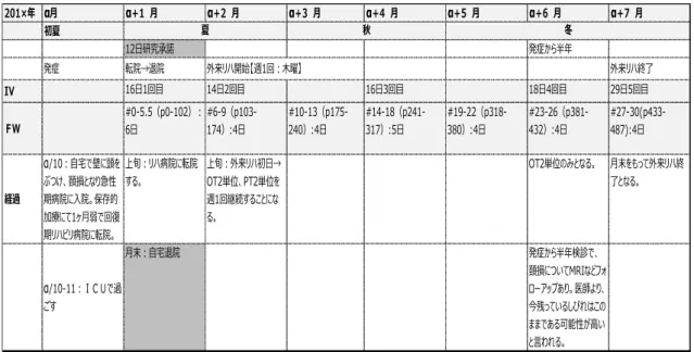 表 2   A さ んの 経 過 と 調 査 実 態   N o t e . 2 0 1 X 年 α月 ＝ 発 症 年 月 、 横 軸 は 月 単 位 で の 経 時 変 化 を 示 す 。 I V ＝ フ ォ ー マ ル イ ン タ ビ ュ ー 、 F W ＝ フ ィ ー ル ド ワ ー ク 、 ＃ ＝ フ ィ ー ル ド ワ ー ク の 回 数 。   B