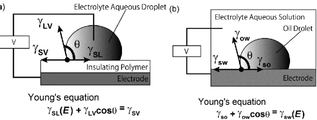 Figure  2-5.  Electrowetting  system  of  (a)EWOD,  (b)EWOC,  and  Young’s  equation  in  each  state