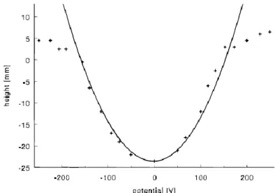 Figure 2-7. Height change as a function of the electrode potential shown as experimental data  (dots) and theoretical value (solid line)