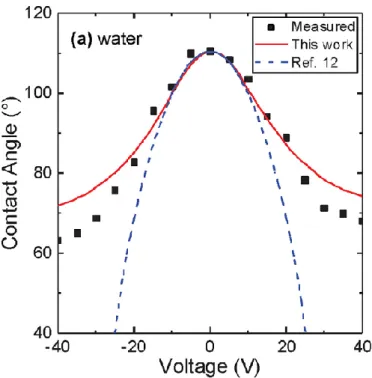 Figure 2-9. The contact angle change on the polymer as an electrode potential, experimental  data  (■),  Young-Lippmann  equation  (blue  line)  and  corrective  data  considering  with  the  polarization of the polymer (red line)