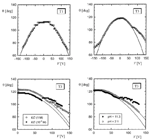 Figure 2-10. The contact angle change on the substrate with (a) PDD<1%, (b) PDD = 65%,  dependence on (c) the electrolyte concentration, (d) the pH values