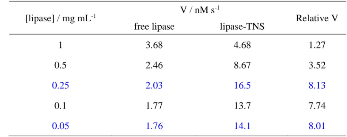Table 2-1  pNPA 加水分解反応における Free リパーゼおよびリパーゼ-TNS の触媒能  (反