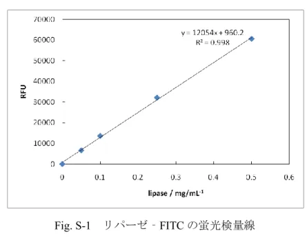 Fig. S-2  リパーゼの TNS 複合化前後の IR 測定結果  (アミド結合部位) 