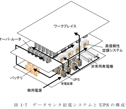 図 1-7   デ ー タ セ ン タ 給 電 シ ス テ ム と UPS の 構 成 ( 7 )