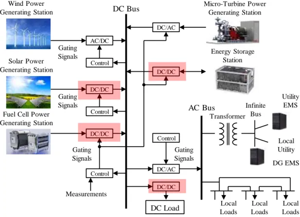 図 1. 1   再生可能エネルギーと蓄電池を活用した直流給電システムの構成例  Figure 1. 1 Direct current power supply system deploying renewable energy sources and 
