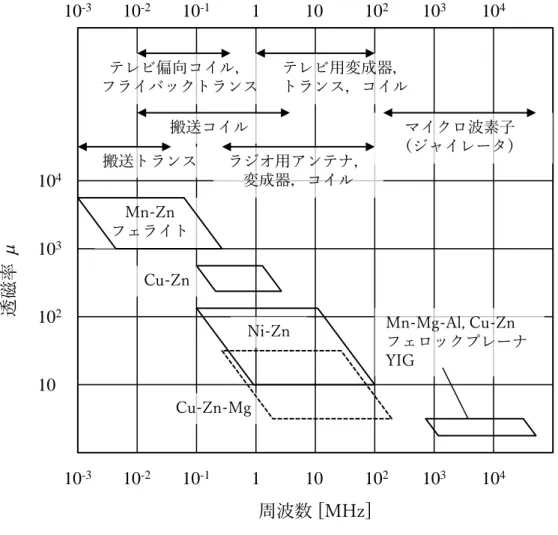 図 1. 11   高透磁率フェライトの特性と用途   [45] 