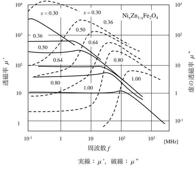 図 1. 12 Ni-Zn フェライトの複素透磁率の周波数依存性   [45] 