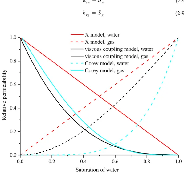 Fig. 2-2 Evolution of relative permeability with respect to saturation in X-model, viscous  model and Corey model (μ w  = 1.01 × 10 -3  Pa·s; μ nw = 17.9×10 -6  Pa·s in the viscous coupling  model) 
