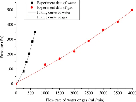 Fig. 3-14 The Pressure-Flow rate relationship in the rough specimen  (single phase of water and gas) 