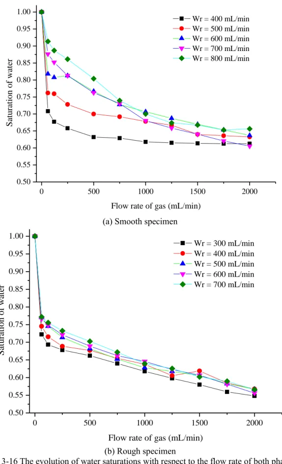 Fig. 3-16 The evolution of water saturations with respect to the flow rate of both phases  
