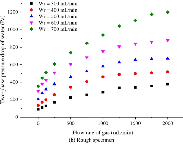 Fig. 3-17 Relationship between the pressure drop and flow rate in two-phase flow  Fig
