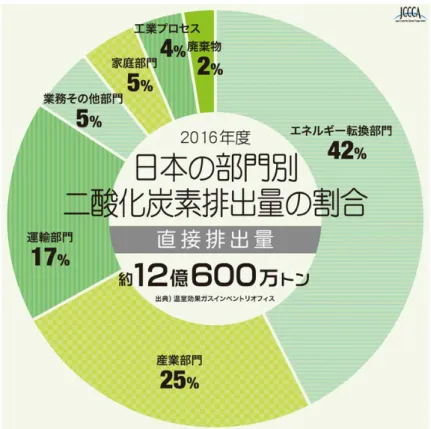 図 1.1 日本の部門別二酸化炭素排出量の割合 ( 全国地球温暖化防止活動推進センター ) 