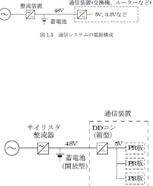 図 1.5 通信システムの電源構成