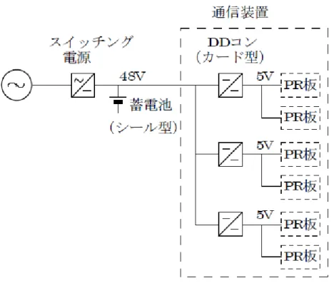 図 1.7 1980 年代の通信用電源システムの構成