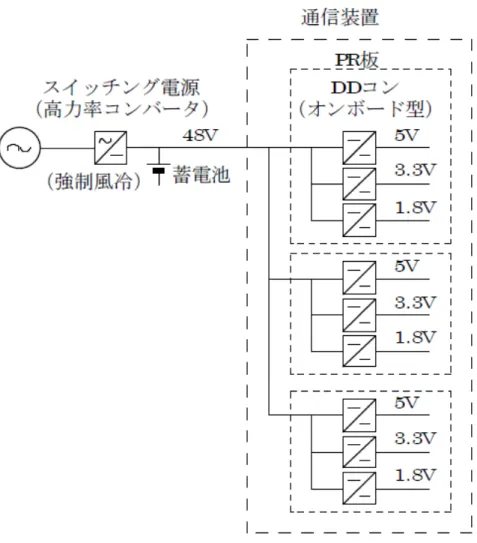 図 1.8 1990 年代の通信用電源システムの構成