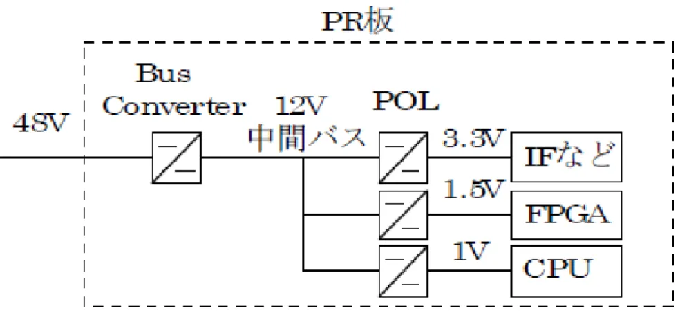 図 1.10 2000 年代の通信用電源システムの構成