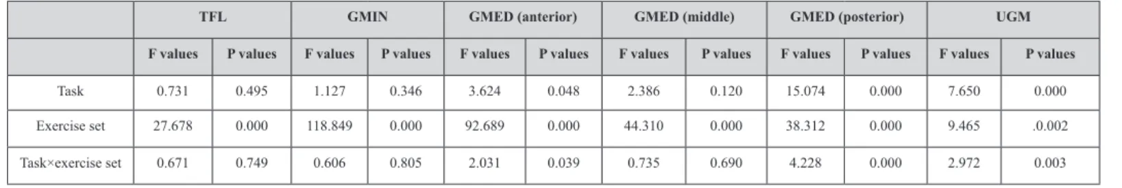 Table 1. Two-way repeated measures analysis of variance for comparisons between the exercise task and exercise set.
