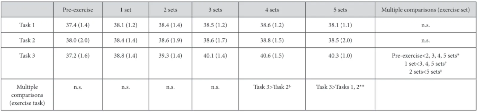 Table 7. Comparison of the T2 values of the UGM (mean (SD), ms) according to exercise task and exercise set.