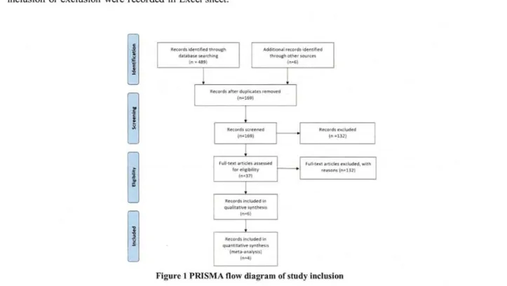 Figure  1 PRISMA  flow  diagram  of study  inclusion       