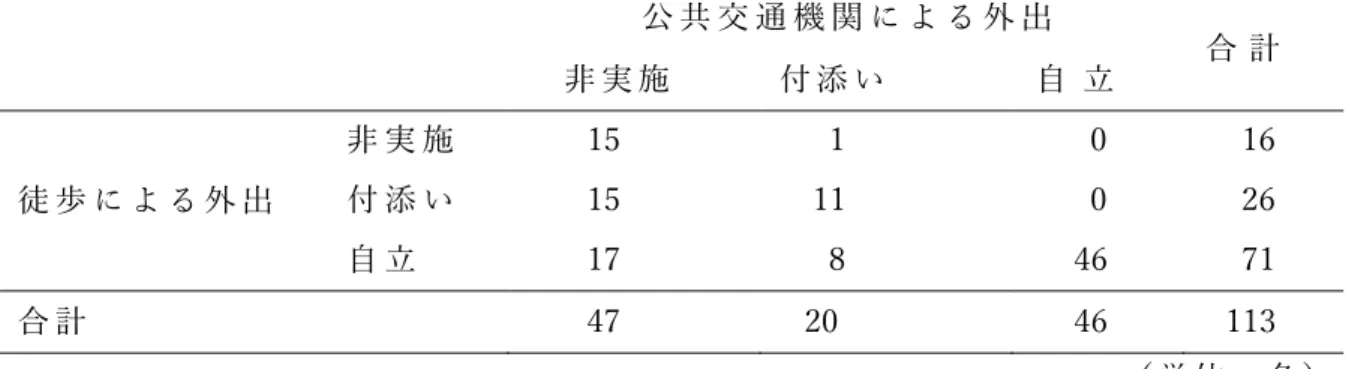 表 2.    ⾝ 体 、 ⼼ 理 、 社 会 的 要 因 (N=113)   30CS [ 回 ]   15.6 (9.1)   FRT [cm]   27.9 (9.6)   歩 ⾏ 速 度 [m/ sec]   1.03 (0.42)   mGES [0-100 点 ]   49.4(20.8)   GDS-15 [0-15 点 ]   5.7 (4.0)   Lubben 家 族   [0-15 点 ]   8.4 (3.1)   Lubben 友 ⼈   [0-15 点 ]   6.4 (3.5)