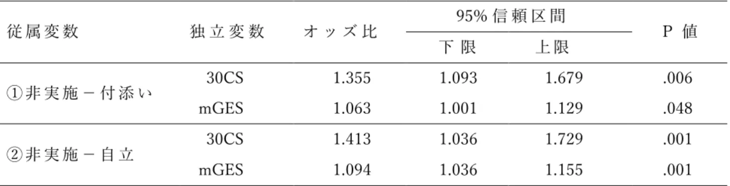 表 5.    徒 歩 に よ る 外 出 に お け る ロ ジ ス テ ィ ッ ク 回 帰 分 析 の 結 果  従 属 変 数  独 ⽴ 変 数   オ ッ ズ ⽐             95% 信 頼 区 間      P 値     下 限     上 限  ① ⾮ 実 施 − 付 添 い      30CS         1.355         1.093        1.679       .006     mGES         1.063         1.001      