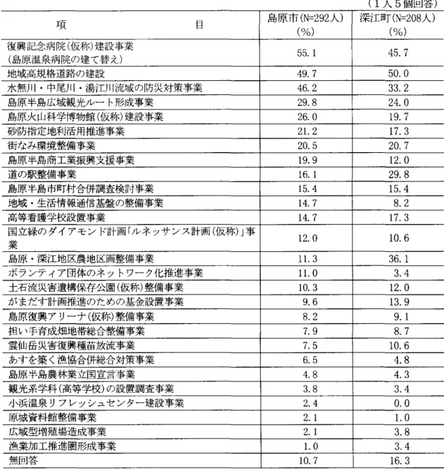 表 3 .5  重点フ。ロジェクトのうち重要と考えられるもの (1人 5 個回答) 項 目 島原市 ( N = 2 9 2 人) 深 江 町 ( N = 2 0 8 人) (%)  (%)  復興記念病院(仮称)建設事業 5 5 