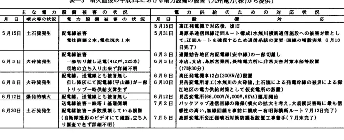表 ー 3 噴火直後の平成3 年における電力設備の被害(九州電力(鎌)から提供) 主 な 電 力 般 備 被 害 の 状 況 月 日 噴火等の状況 竃 カ 殴 鋪 被 害 の 状 況 月 日 5 月 1 5 日 5 月 1 5 日 土石流殉生 配電線畿嘗 5 月 3 1 日 電柱倒趨 2 本，電柱流失 1 本 配電線被審 B 月 3 日 6 月 3 日 火砕流宛生 一郎切り障し送電 ( 4 1 2 戸 ， 2 2 5 本) 6 月 3 日 現地の立ち入り出来ず詳細不明 配電線，送電線とも種審無し 6 月 9